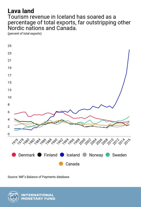 Chart: IMF