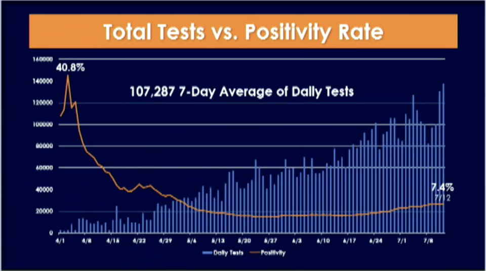 The percentage of COVID-19 tests coming back positive has increased in recent weeks, before leveling off at around 7.5 percent. (Office of the Governor of California)