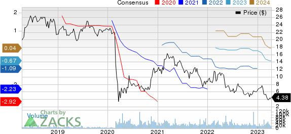 Sabre Corporation Price and Consensus