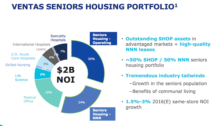 Ventas Seniors Housing Portfolio