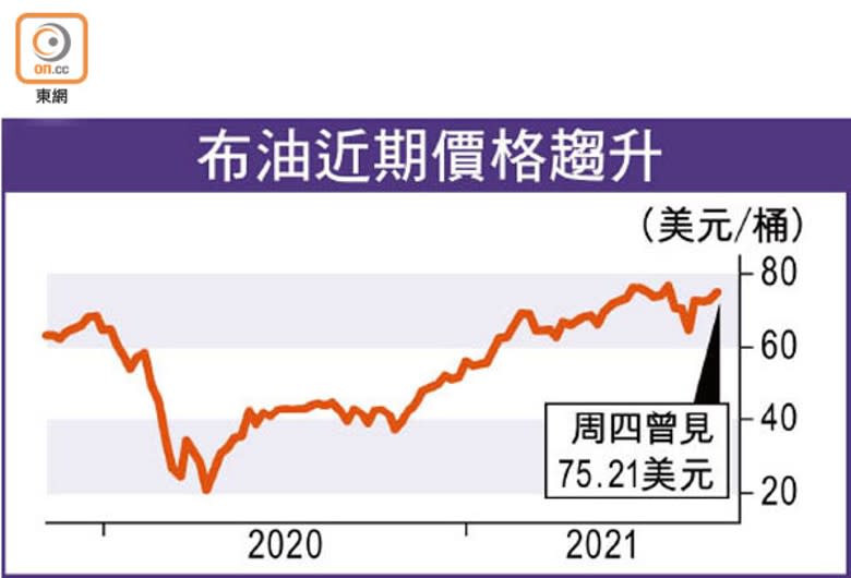 布油近期價格趨升