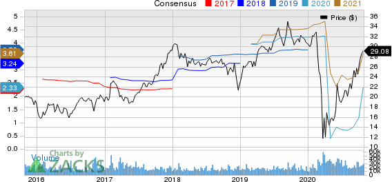 Ally Financial Inc. Price and Consensus