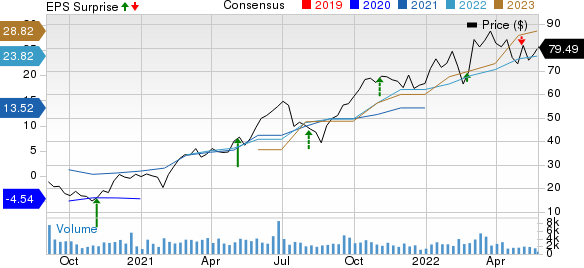 Whiting Petroleum Corporation Price, Consensus and EPS Surprise