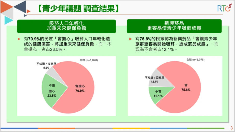 <strong>對於吸菸人口年輕化，整體有70.9%的民眾「會擔心」造成的健康傷害。（圖／《榮泰創數據》）</strong>