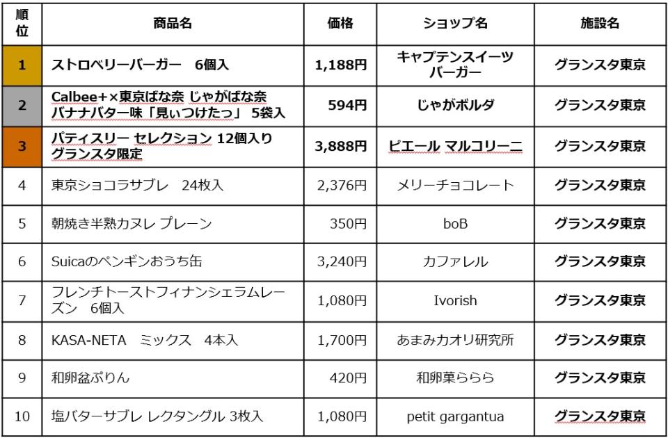 東京旅遊｜東京站限定手信排行榜TOP10！卡樂B聯乘TOKYO BANANA只得第二位？