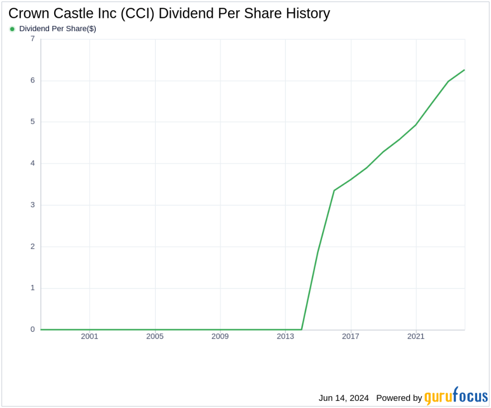 Crown Castle Inc's Dividend Analysis