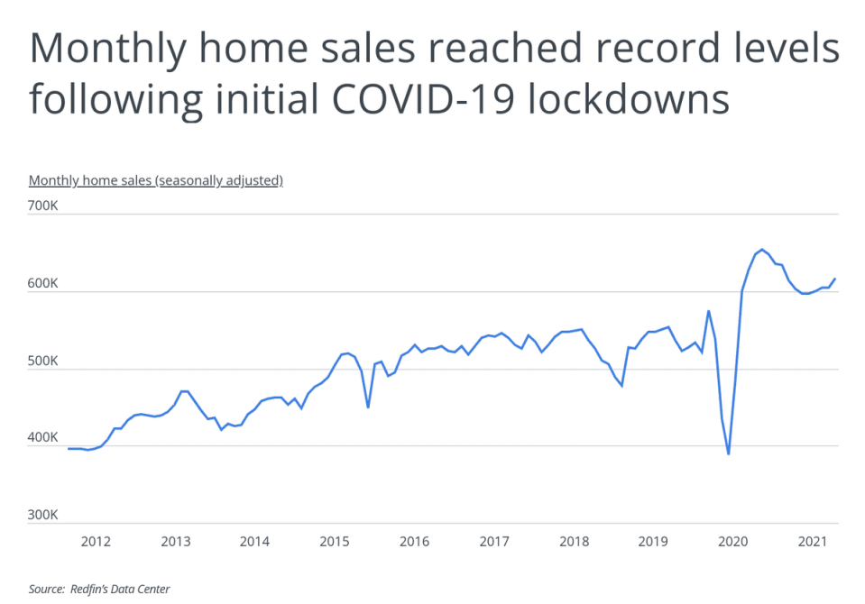 Home sales reached record levels right after COVID-19 lockdowns were lifted.