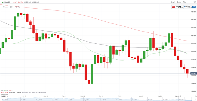 USD Continues to Rally After Inflation Nears Target