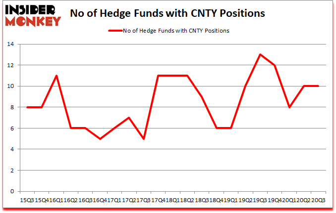 Is CNTY A Good Stock To Buy?