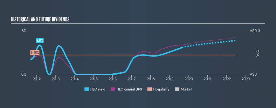 ASX:HLO Historical Dividend Yield, August 25th 2019