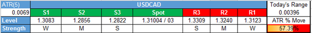 USD/CAD Technical Analysis: Time Correction Heading Into BoC