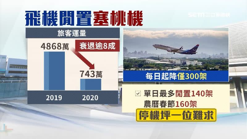 桃機旅客運量較去年衰退近8成，閒置在停機坪的飛機春節期間達到最多160架。