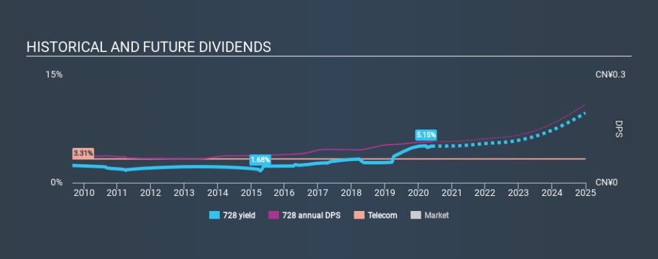 SEHK:728 Historical Dividend Yield May 27th 2020