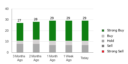 Broker Rating Breakdown Chart for WMT