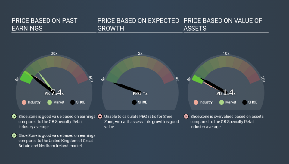 AIM:SHOE Price Estimation Relative to Market May 6th 2020