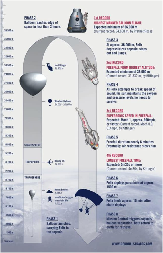 Infographic of Felix Baumgartner's jump. (Infographic from Red Bull Stratos)