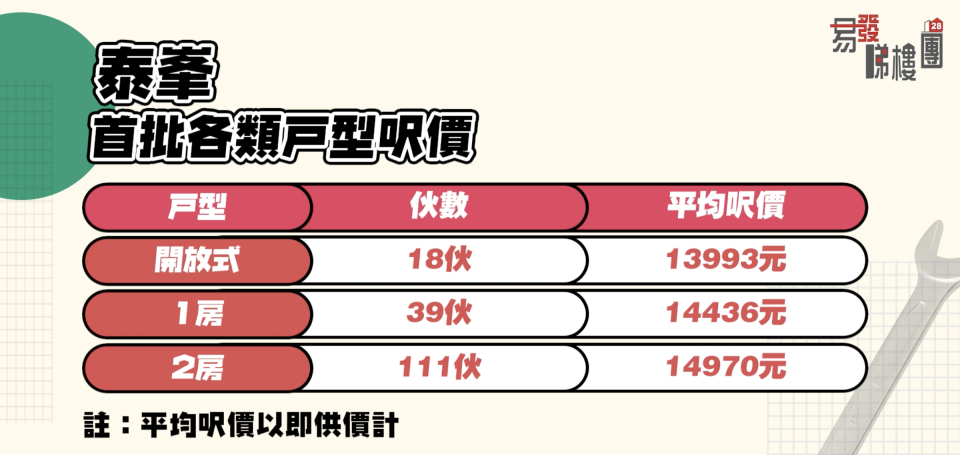 樓盤打破面積愈小，呎價愈貴的定律。