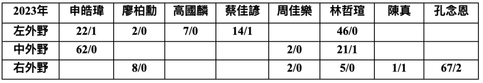 數據呈現方式：守備機會／失誤。