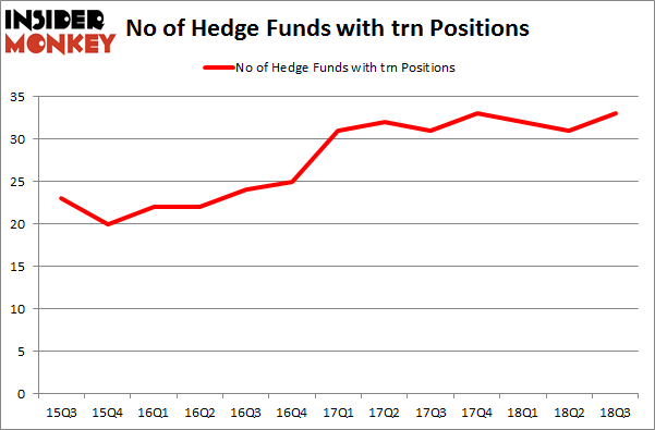 No of Hedge Funds with TRN Positions