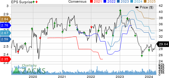 Conagra Brands Price, Consensus and EPS Surprise