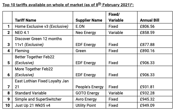 Energy bills Chart: Comparethemarket.com