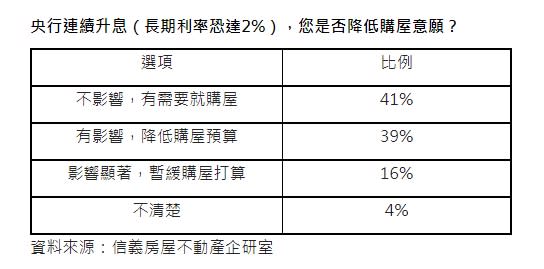 若再升息，41%民眾認為沒影響，但逾半數認為有影響。（圖／信義房屋提供）