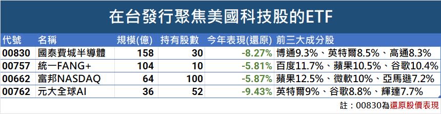 美國科技股跌出買點？小股民抄底的「4種」選擇