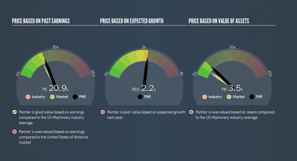 NYSE:PNR Price Estimation Relative to Market, July 15th 2019