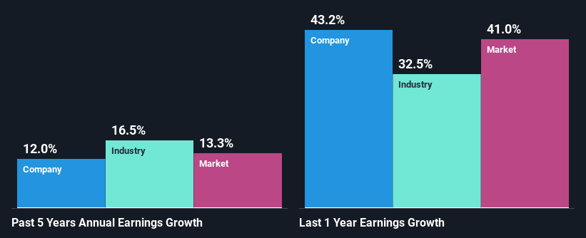 past-earnings-growth