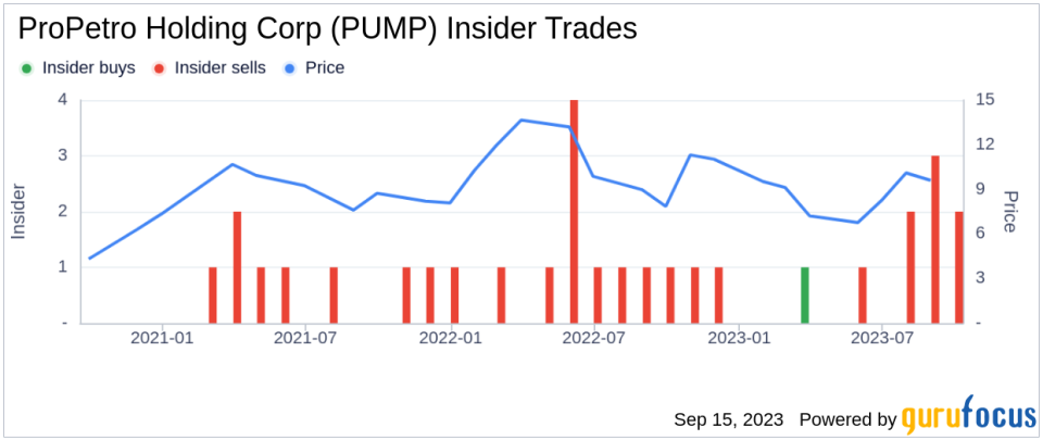 Director Phillip Gobe Sells 15,000 Shares of ProPetro Holding Corp