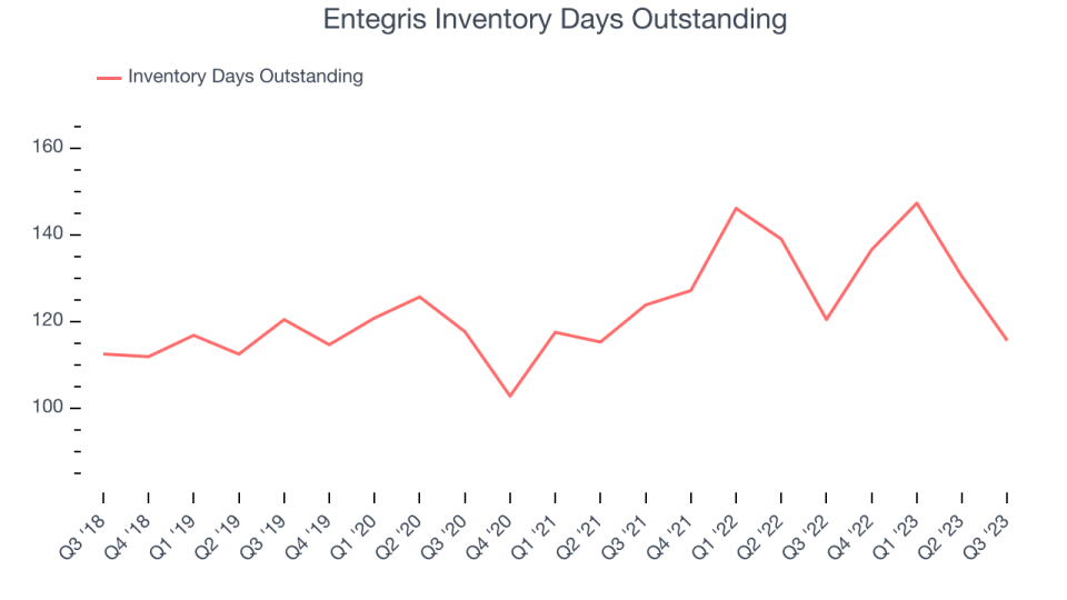 Entegris Inventory Days Outstanding