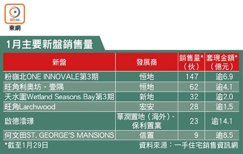 1月主要新盤銷售量