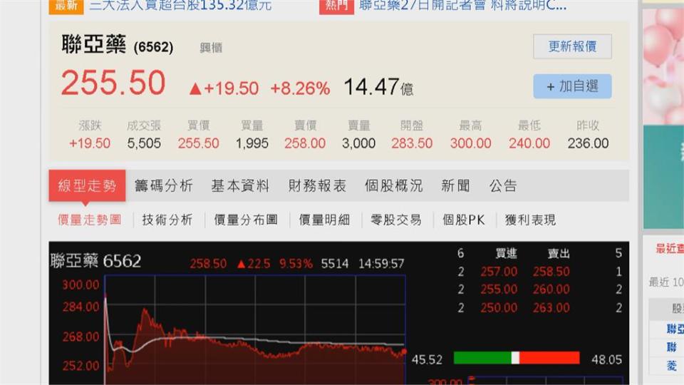 聯亞藥6/27重大記者會 市場預期「聯亞二期解盲」