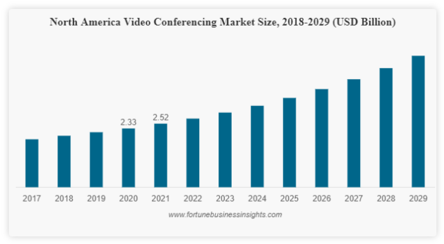 With 11.3% CAGR, Video Conferencing Market size worth USD 14.58 Billion ...