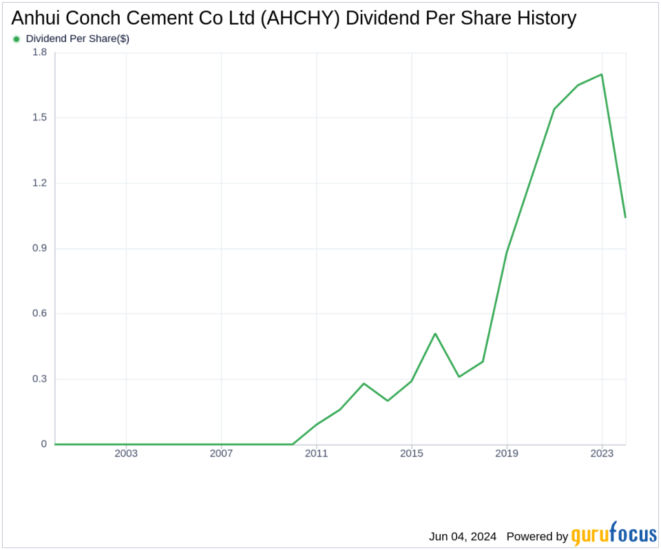 Anhui Conch Cement Co Ltd's Dividend Analysis