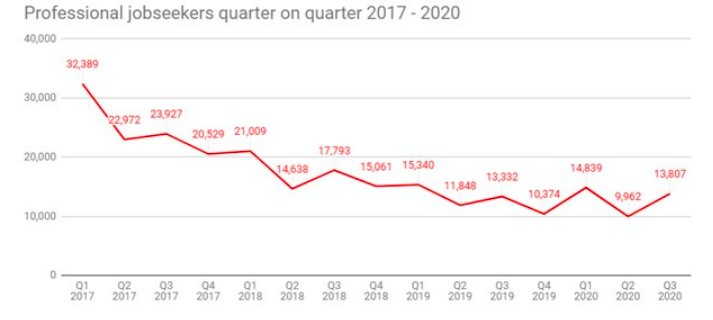 How numbers of professional jobseekers in the market changed quarter-on-quarter. Chart: Morgan McKinley