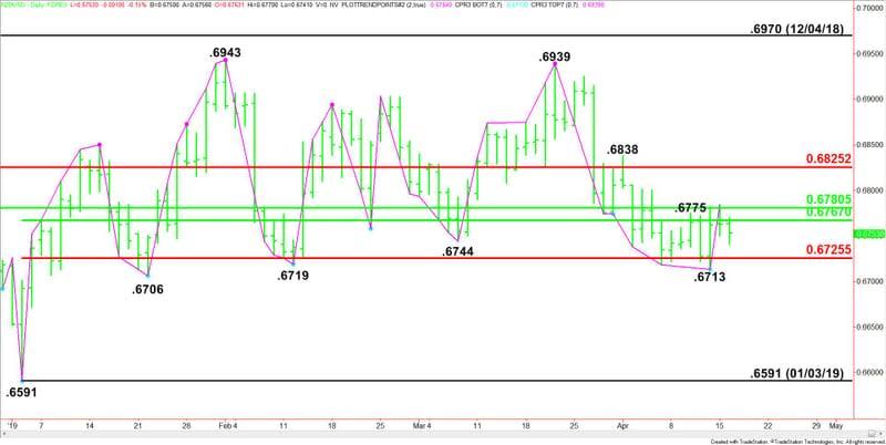 Daily NZD/USD