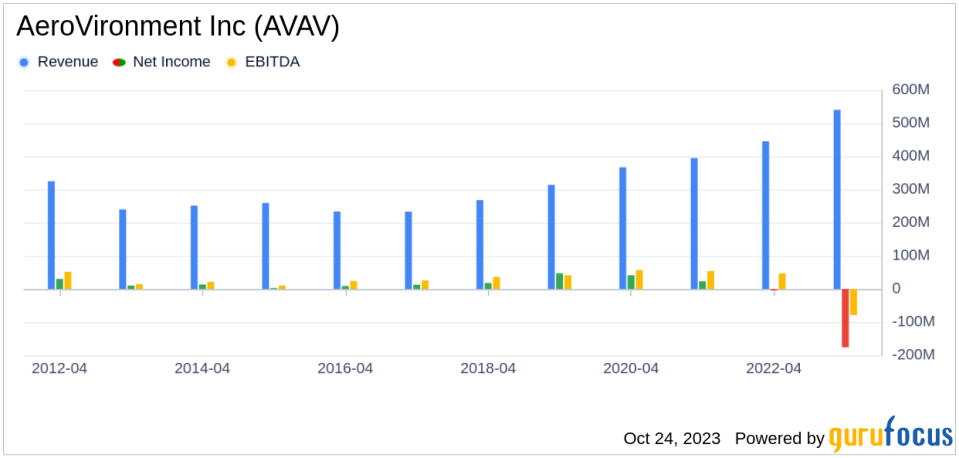 Why AeroVironment Inc's Stock Skyrocketed 22% in a Quarter