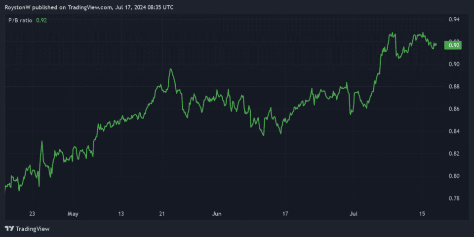 Lloyds' P/B ratio is below zero.