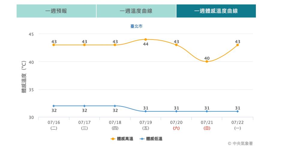 （圖取自中央氣象署網站）
