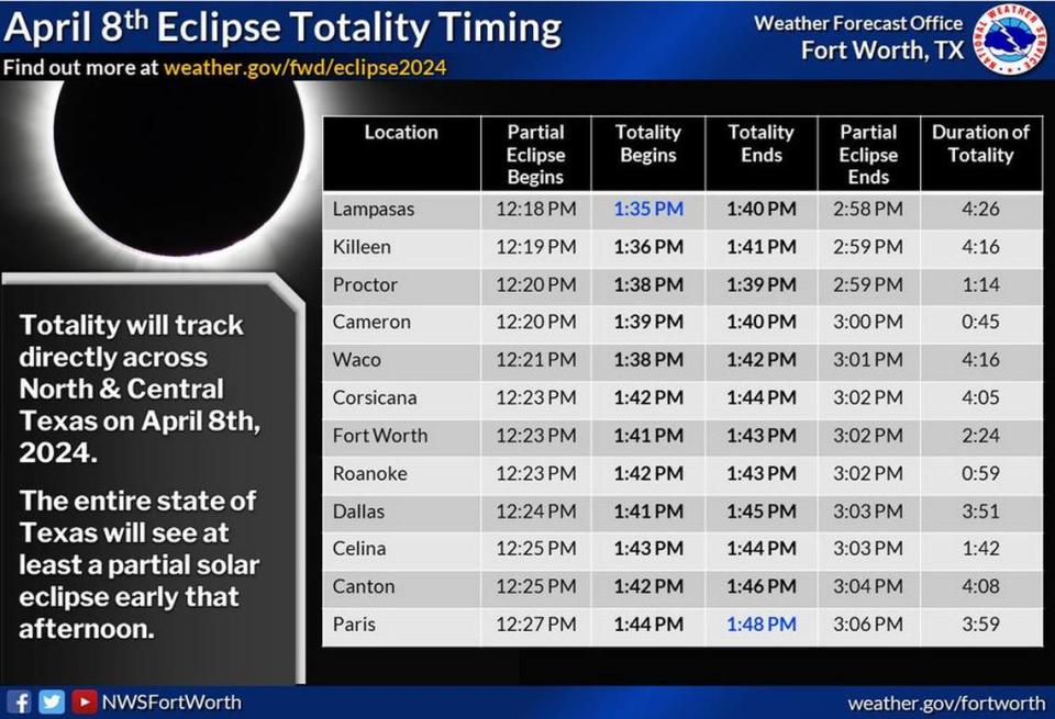 The National Weather Service Fort Worth has released its totality timing report for the April total solar eclipse.