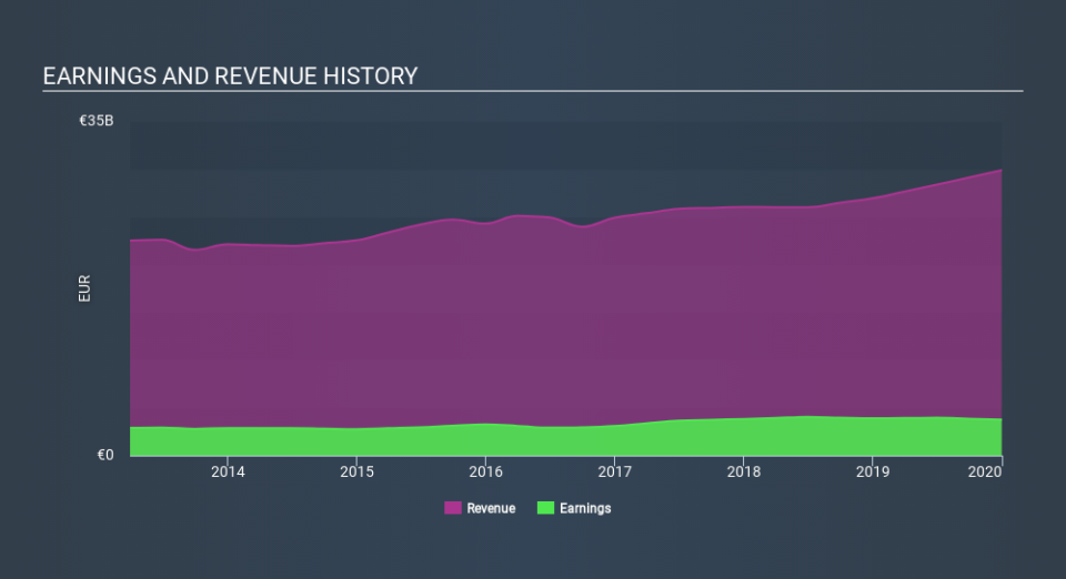 ENXTPA:OR Income Statement March 30th 2020