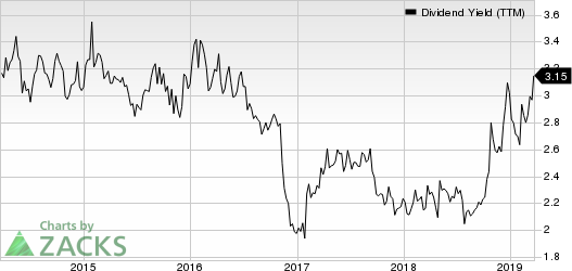 First Commonwealth Financial Corporation Dividend Yield (TTM)