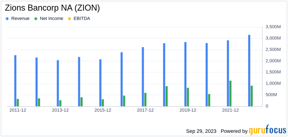 Why Zions Bancorp NA's Stock Skyrocketed 31% in a Quarter: A Deep Dive