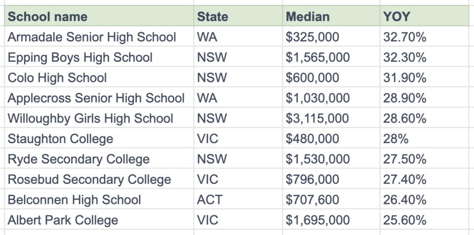 Source: Domain School Zones report 2020. Median sale price is based on 12 months of data to October.