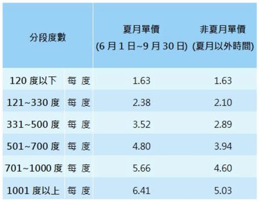 台電表示，我國去年每戶平均每月用電量約326度，在非夏月期間每戶平均月電量是287度，到了夏季6至9月因為氣溫上升而致月用電量也增加至404度。（圖／台電提供）