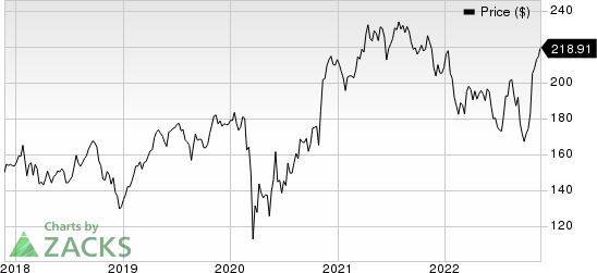 Honeywell International Inc. Price