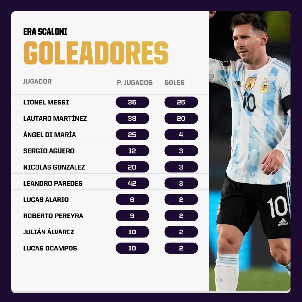Argentina top scorers in Scaloni's era