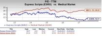 Express Scripts Holding (ESRX) appears to be a good choice for value investors right now, given its favorable P/E and P/S metrics.