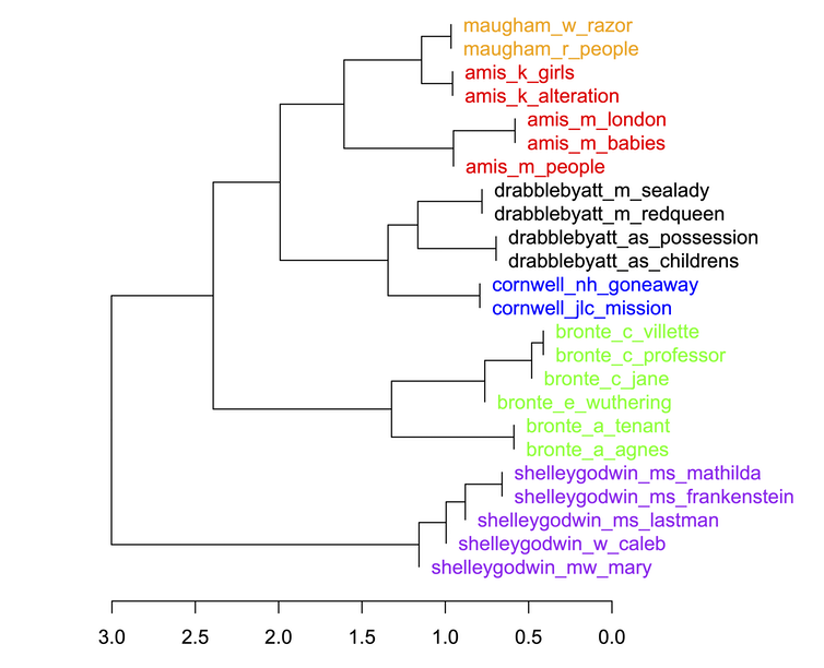 A dendrogram showing stylometric clusters of literary families